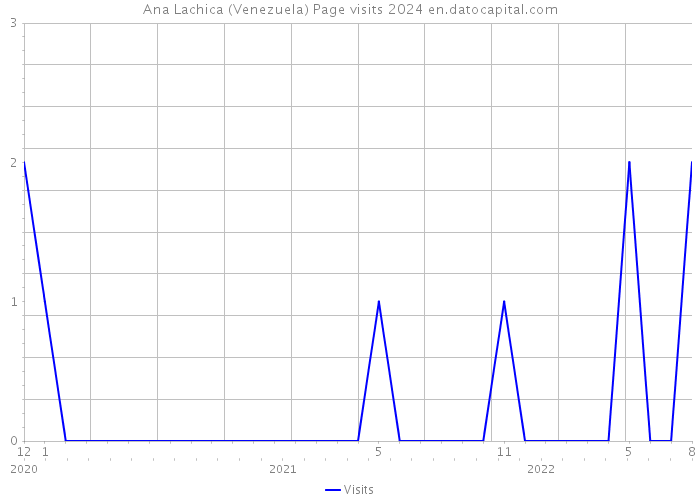 Ana Lachica (Venezuela) Page visits 2024 