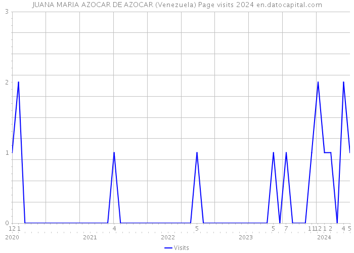 JUANA MARIA AZOCAR DE AZOCAR (Venezuela) Page visits 2024 