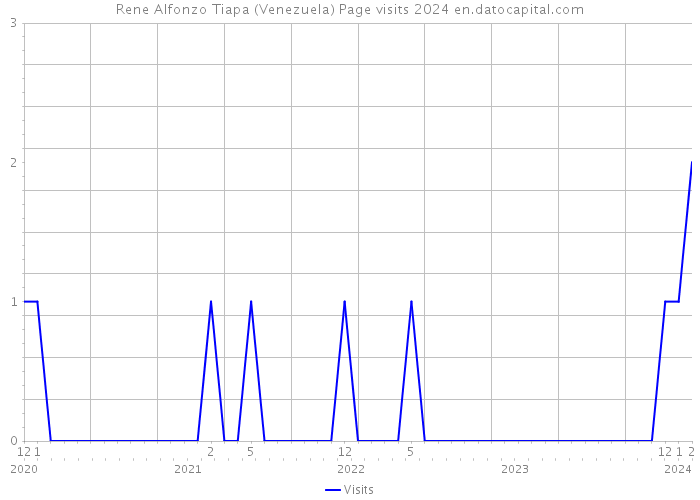 Rene Alfonzo Tiapa (Venezuela) Page visits 2024 