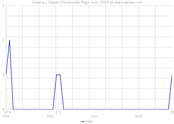 Omaira J. Salges (Venezuela) Page visits 2024 