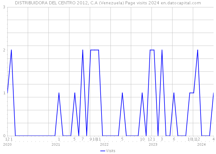 DISTRIBUIDORA DEL CENTRO 2012, C.A (Venezuela) Page visits 2024 