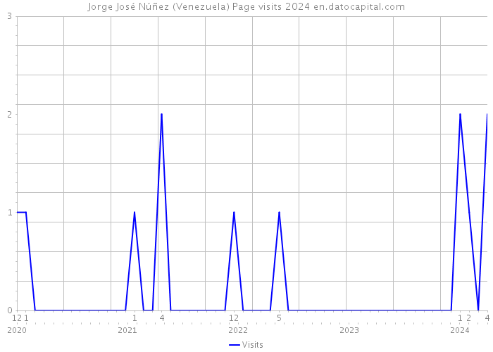 Jorge José Núñez (Venezuela) Page visits 2024 