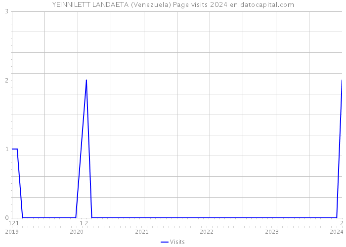 YEINNILETT LANDAETA (Venezuela) Page visits 2024 