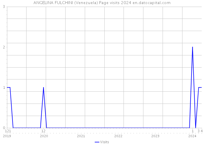 ANGELINA FULCHINI (Venezuela) Page visits 2024 