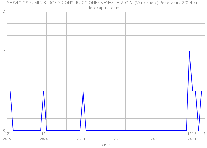 SERVICIOS SUMINISTROS Y CONSTRUCCIONES VENEZUELA,C.A. (Venezuela) Page visits 2024 
