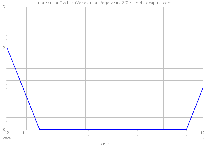 Trina Bertha Ovalles (Venezuela) Page visits 2024 