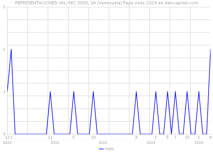 REPRESENTACIONES VAL-NIC 3000, SA (Venezuela) Page visits 2024 