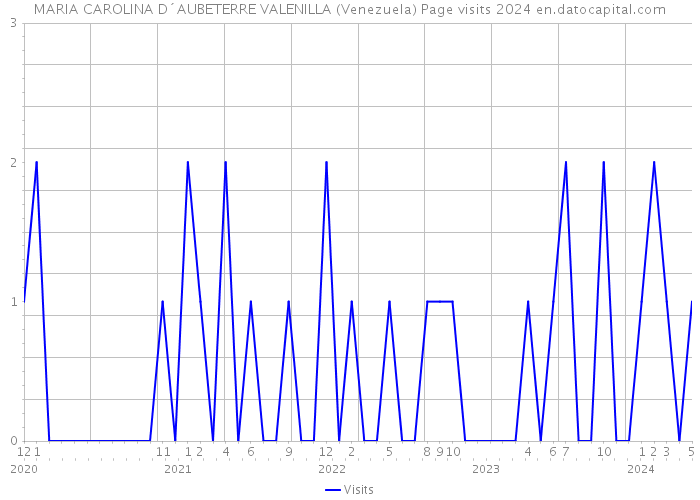 MARIA CAROLINA D´AUBETERRE VALENILLA (Venezuela) Page visits 2024 