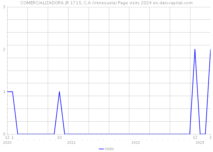 COMERCIALIZADORA JR 1713, C.A (Venezuela) Page visits 2024 