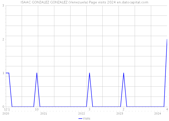 ISAAC GONZALEZ GONZALEZ (Venezuela) Page visits 2024 