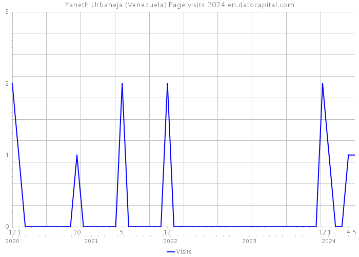 Yaneth Urbaneja (Venezuela) Page visits 2024 