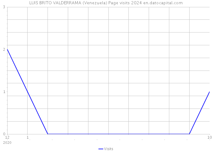 LUIS BRITO VALDERRAMA (Venezuela) Page visits 2024 