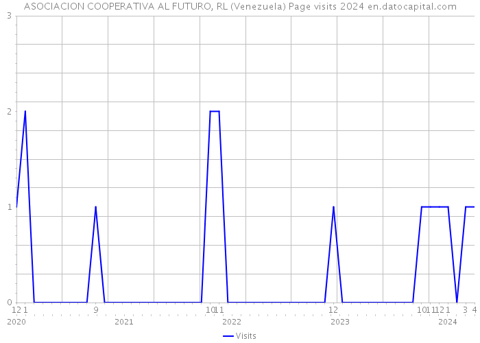 ASOCIACION COOPERATIVA AL FUTURO, RL (Venezuela) Page visits 2024 