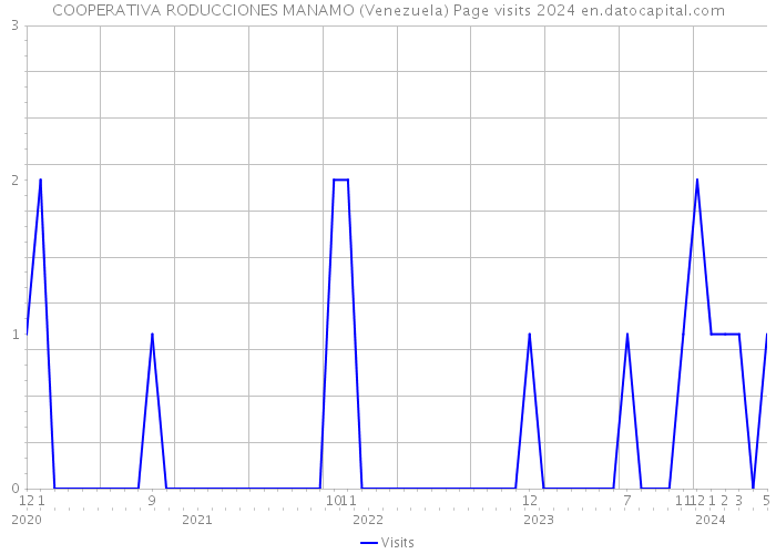 COOPERATIVA RODUCCIONES MANAMO (Venezuela) Page visits 2024 