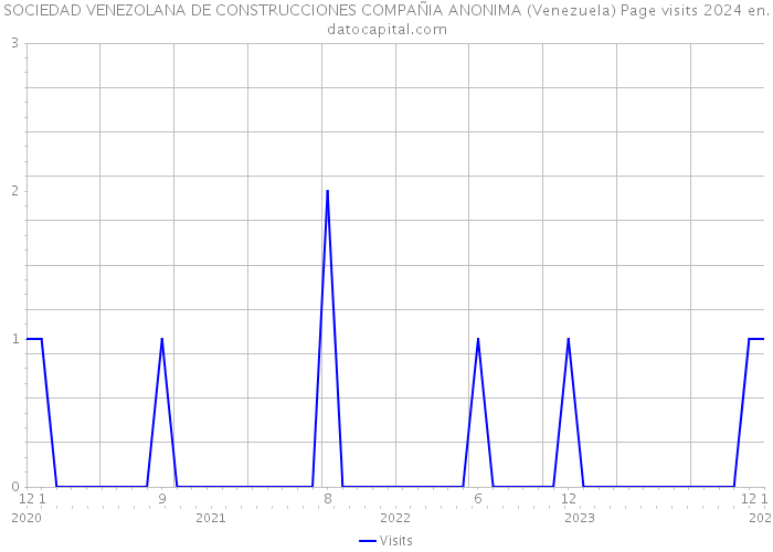 SOCIEDAD VENEZOLANA DE CONSTRUCCIONES COMPAÑIA ANONIMA (Venezuela) Page visits 2024 