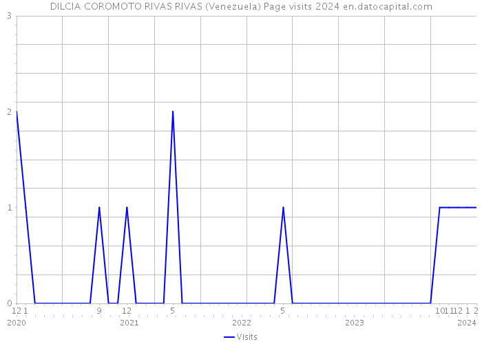 DILCIA COROMOTO RIVAS RIVAS (Venezuela) Page visits 2024 