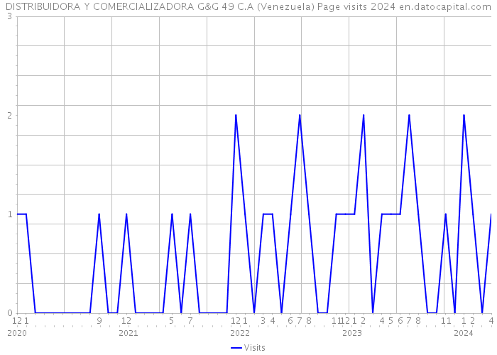 DISTRIBUIDORA Y COMERCIALIZADORA G&G 49 C.A (Venezuela) Page visits 2024 