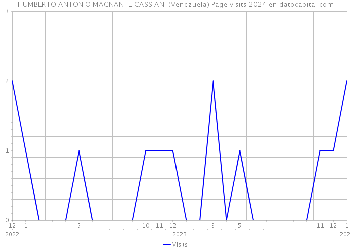 HUMBERTO ANTONIO MAGNANTE CASSIANI (Venezuela) Page visits 2024 