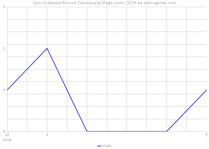 Luis Urdaneta Rincon (Venezuela) Page visits 2024 