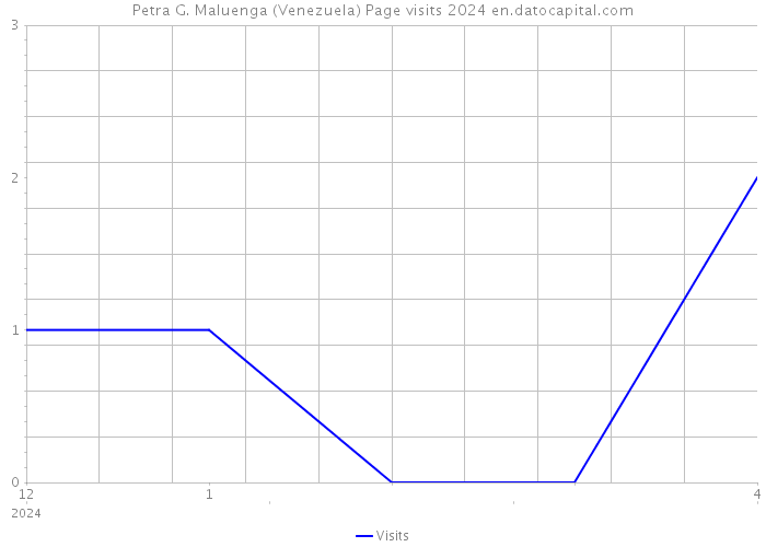 Petra G. Maluenga (Venezuela) Page visits 2024 