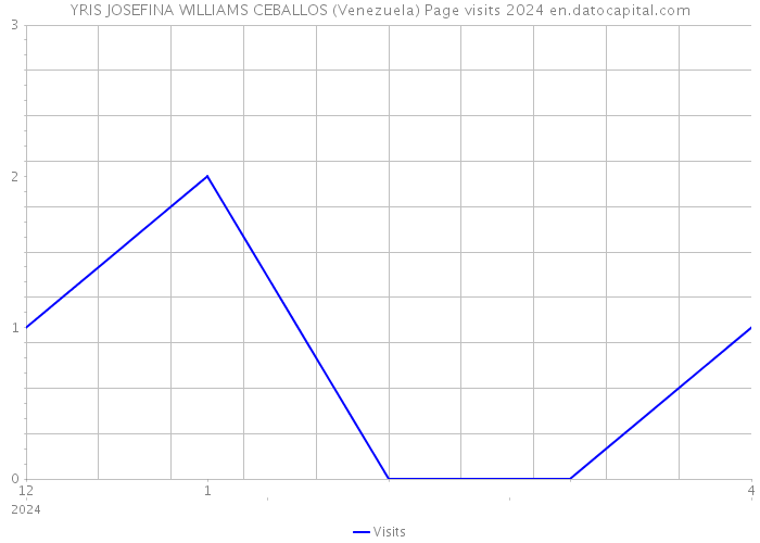 YRIS JOSEFINA WILLIAMS CEBALLOS (Venezuela) Page visits 2024 
