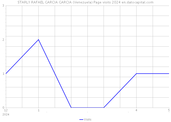 STARLY RAFAEL GARCIA GARCIA (Venezuela) Page visits 2024 