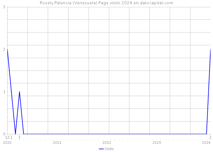 Rosely Palencia (Venezuela) Page visits 2024 
