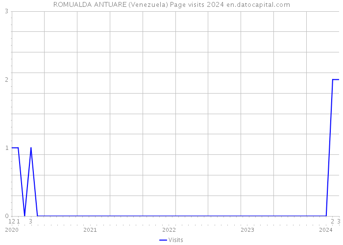 ROMUALDA ANTUARE (Venezuela) Page visits 2024 
