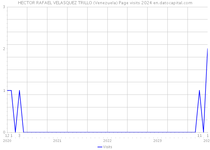 HECTOR RAFAEL VELASQUEZ TRILLO (Venezuela) Page visits 2024 