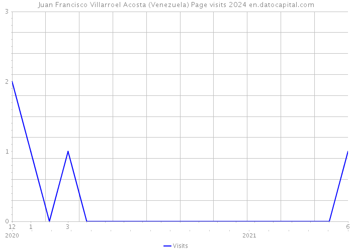 Juan Francisco Villarroel Acosta (Venezuela) Page visits 2024 