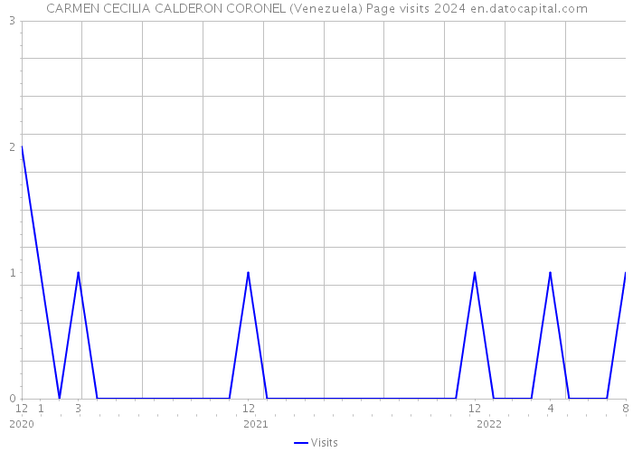 CARMEN CECILIA CALDERON CORONEL (Venezuela) Page visits 2024 