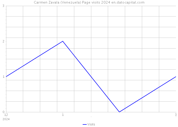 Carmen Zavala (Venezuela) Page visits 2024 