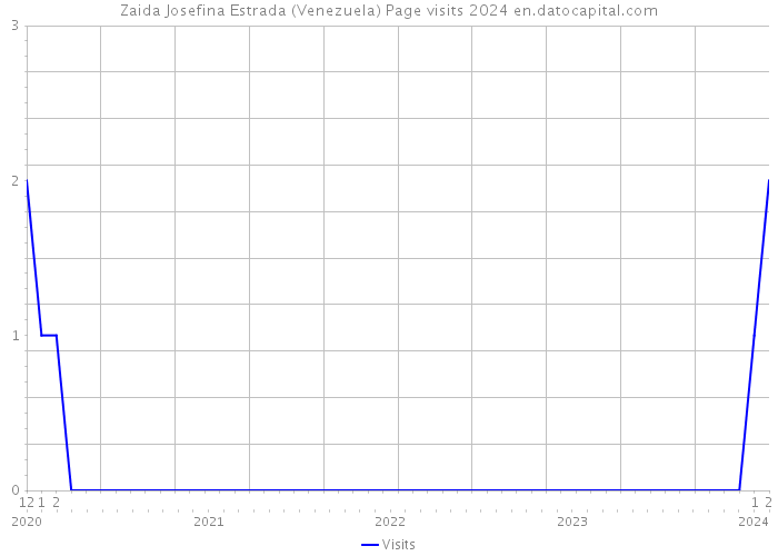Zaida Josefina Estrada (Venezuela) Page visits 2024 