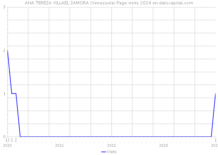 ANA TEREZA VILLAEL ZAMORA (Venezuela) Page visits 2024 