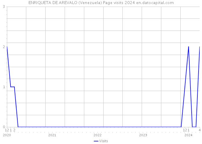 ENRIQUETA DE AREVALO (Venezuela) Page visits 2024 