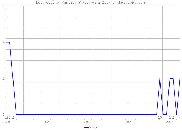 Eude Castillo (Venezuela) Page visits 2024 