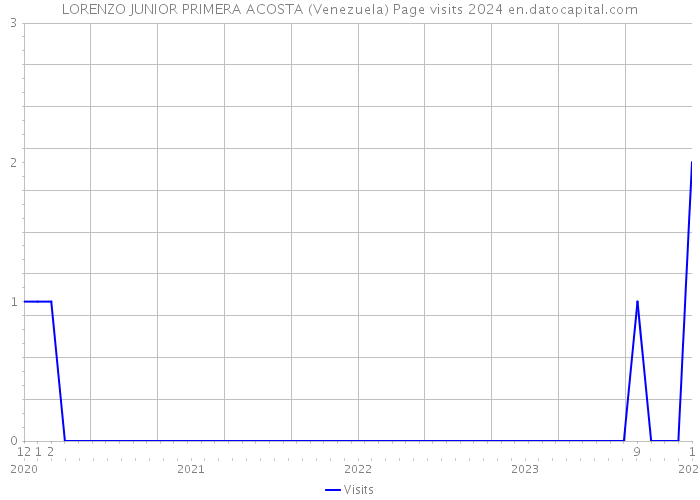 LORENZO JUNIOR PRIMERA ACOSTA (Venezuela) Page visits 2024 