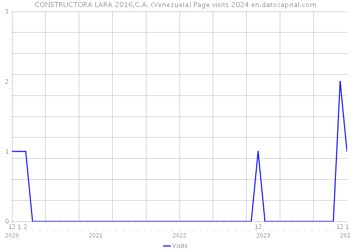 CONSTRUCTORA LARA 2016,C.A. (Venezuela) Page visits 2024 