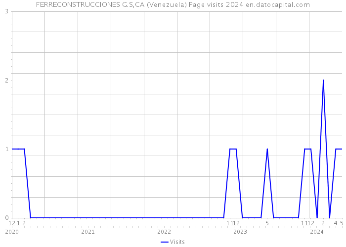 FERRECONSTRUCCIONES G.S,CA (Venezuela) Page visits 2024 