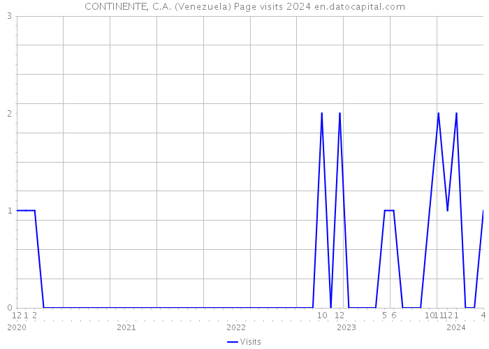 CONTINENTE, C.A. (Venezuela) Page visits 2024 