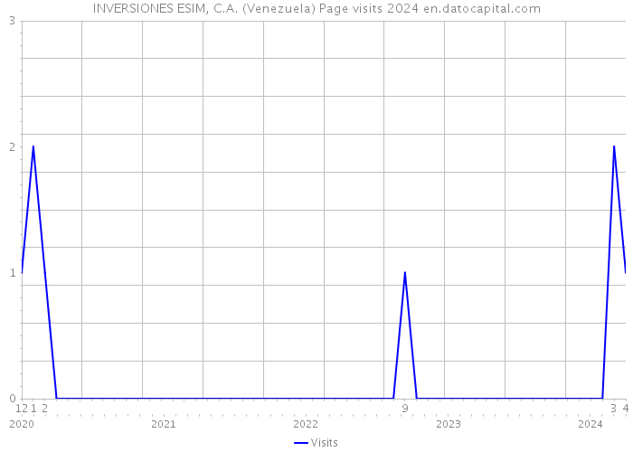 INVERSIONES ESIM, C.A. (Venezuela) Page visits 2024 