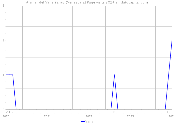 Aismar del Valle Yanez (Venezuela) Page visits 2024 