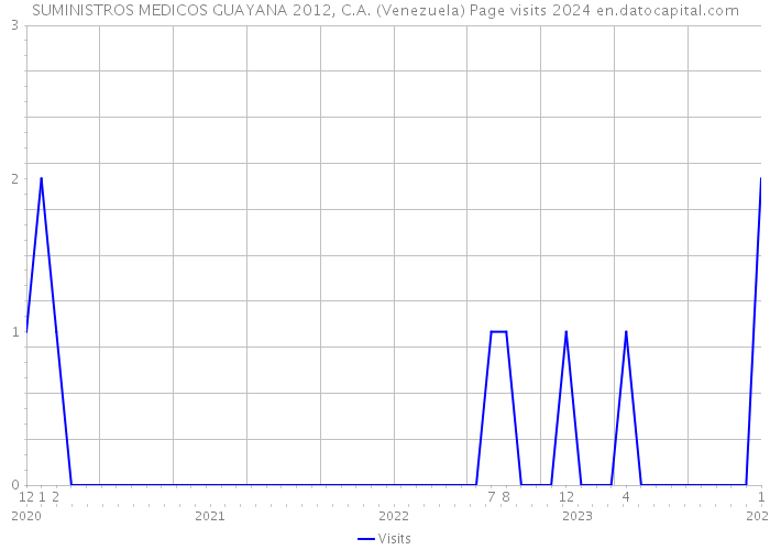 SUMINISTROS MEDICOS GUAYANA 2012, C.A. (Venezuela) Page visits 2024 