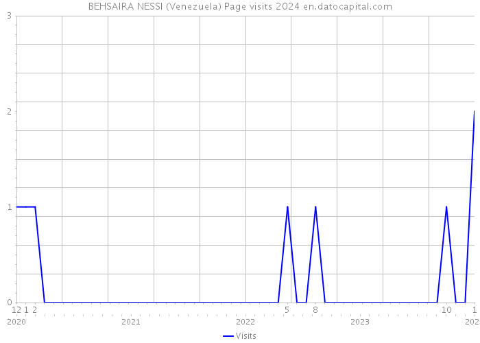 BEHSAIRA NESSI (Venezuela) Page visits 2024 