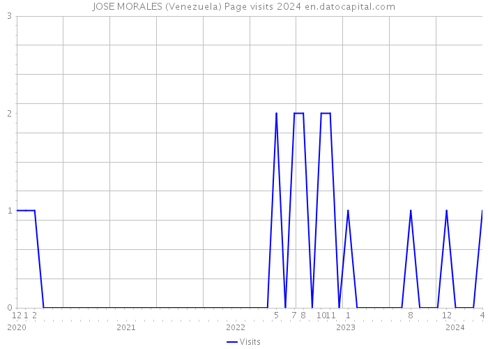 JOSE MORALES (Venezuela) Page visits 2024 