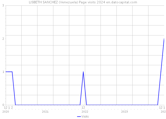 LISBETH SANCHEZ (Venezuela) Page visits 2024 