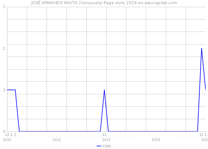 JOSÉ ARMANDO MAITA (Venezuela) Page visits 2024 