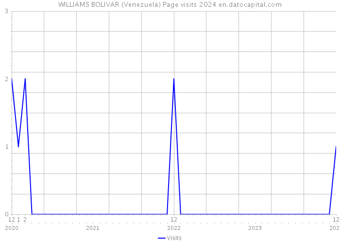 WILLIAMS BOLIVAR (Venezuela) Page visits 2024 