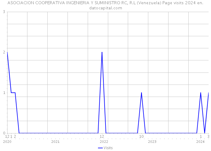 ASOCIACION COOPERATIVA INGENIERIA Y SUMINISTRO RC, R.L (Venezuela) Page visits 2024 