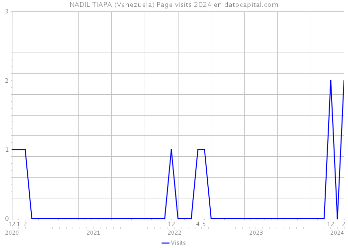 NADIL TIAPA (Venezuela) Page visits 2024 